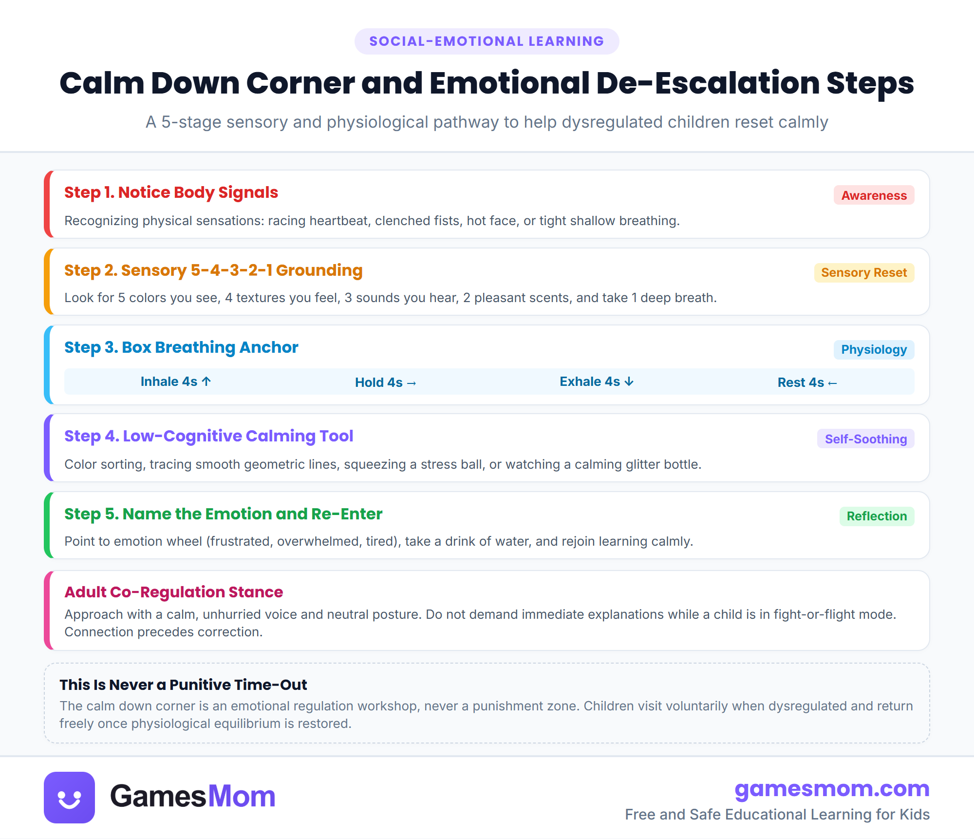 Calm-down corner de-escalation steps infographic illustrating a five-step sensory pathway from recognizing body signals to deep breathing and reflection