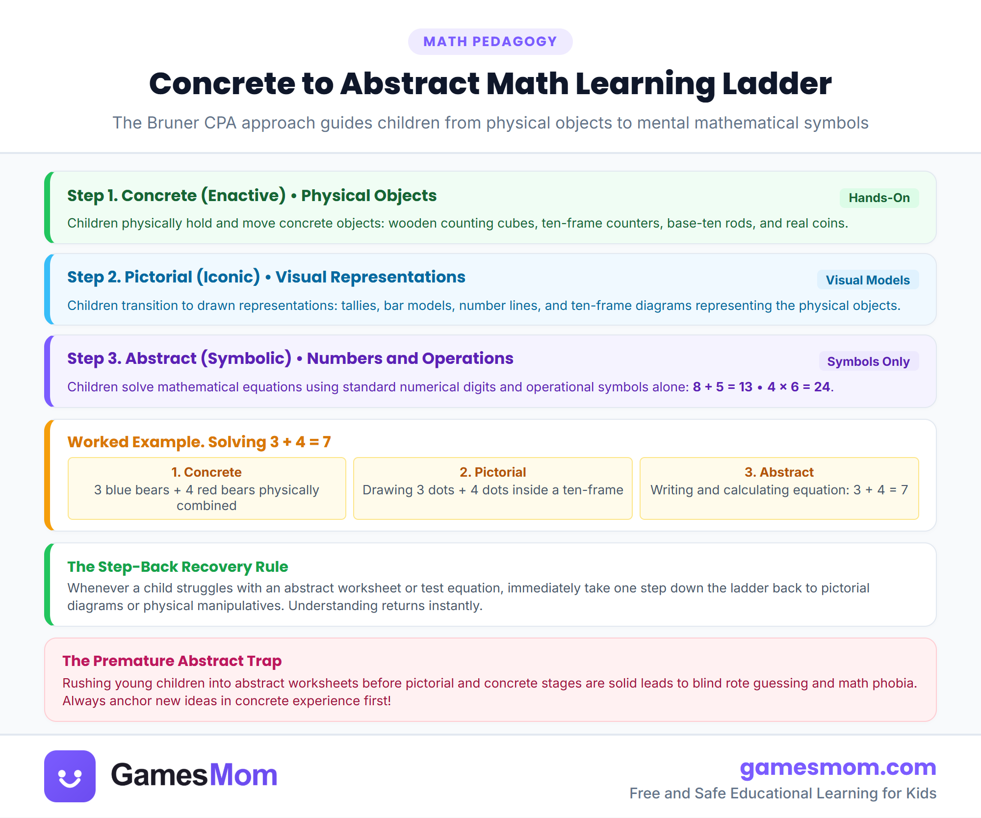 Concrete to abstract math ladder infographic illustrating Bruner CPA three-rung model from physical objects to visual models and abstract symbols