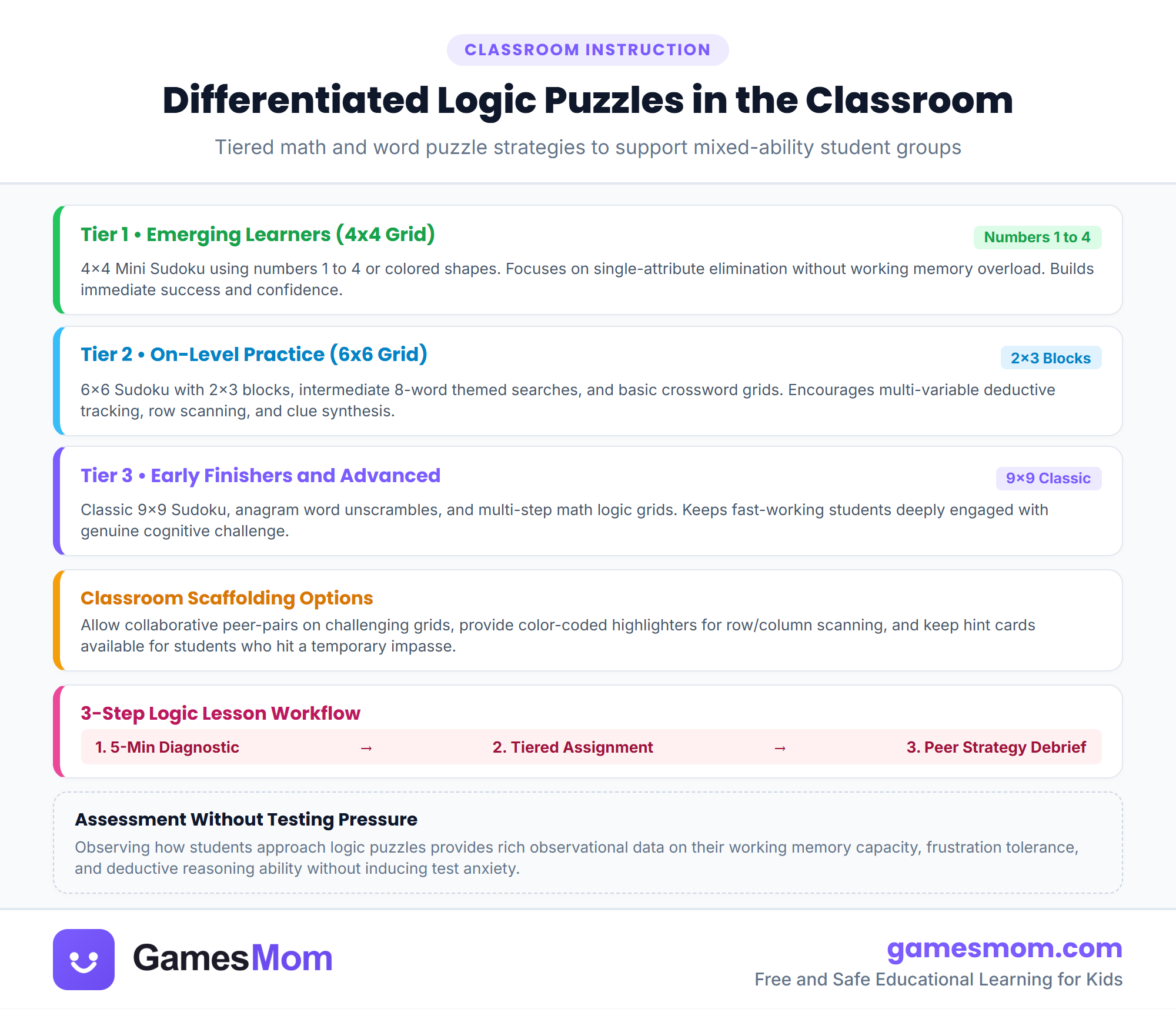 Differentiated logic puzzles infographic showing 3-tier difficulty progression from 4x4 mini grids to 6x6 intermediate and 9x9 standard Sudoku