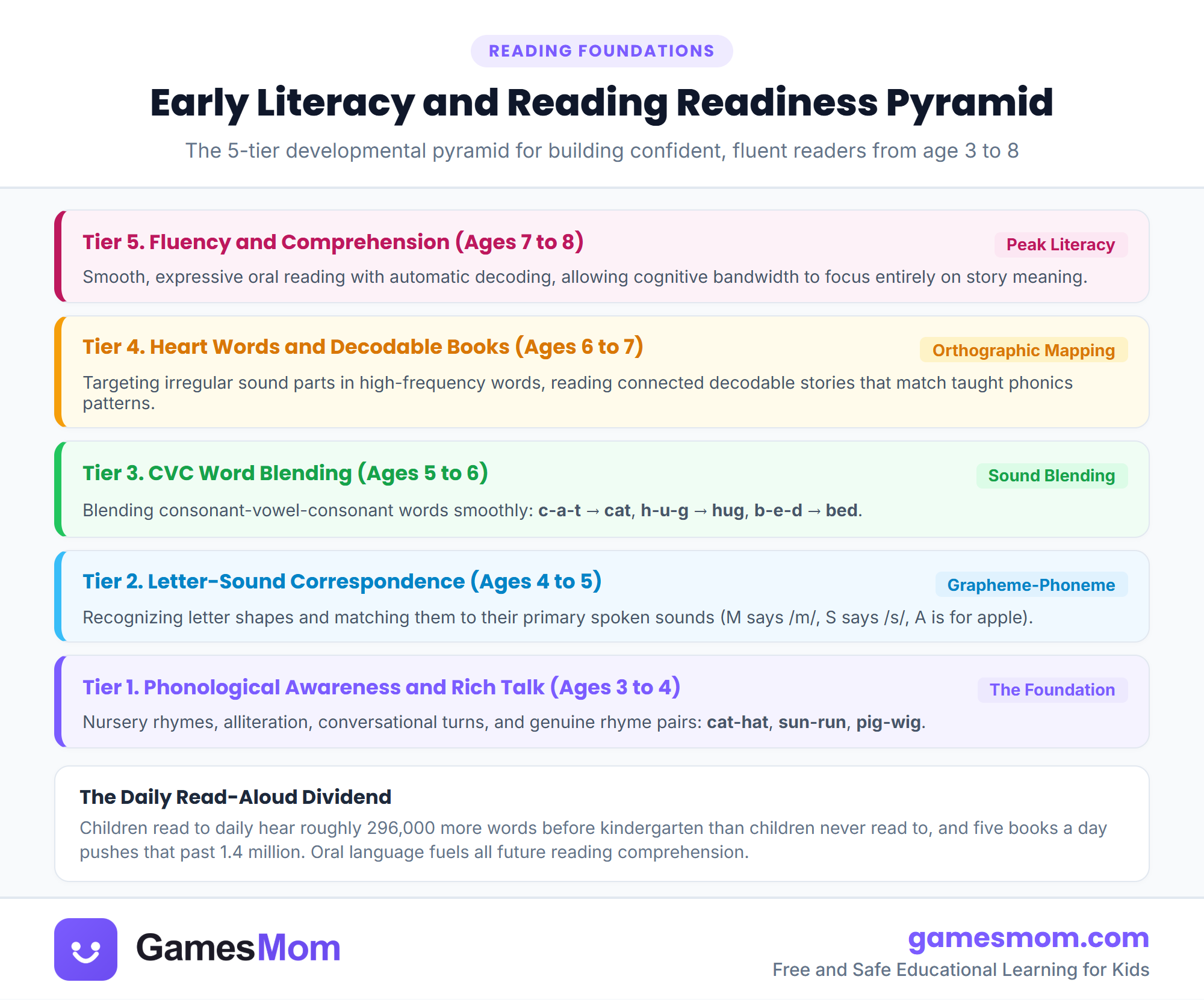 Early literacy and reading readiness pyramid infographic showing 5 tiers from phonological awareness to phonics, CVC decoding, sight words, and reading fluency