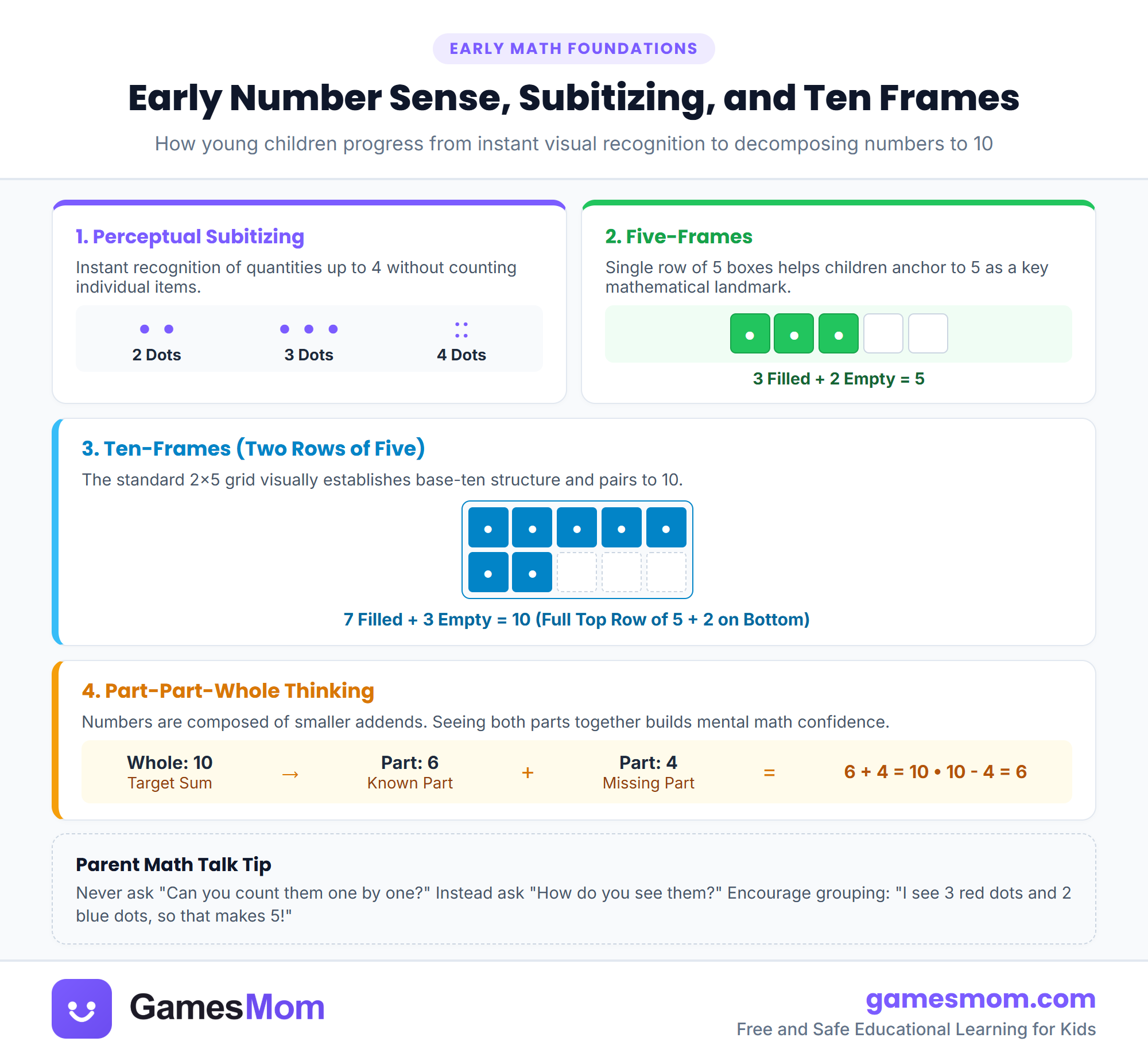 Early number sense infographic showing perceptual subitizing dot patterns, five-frames, ten-frames, and part-part-whole number bonds