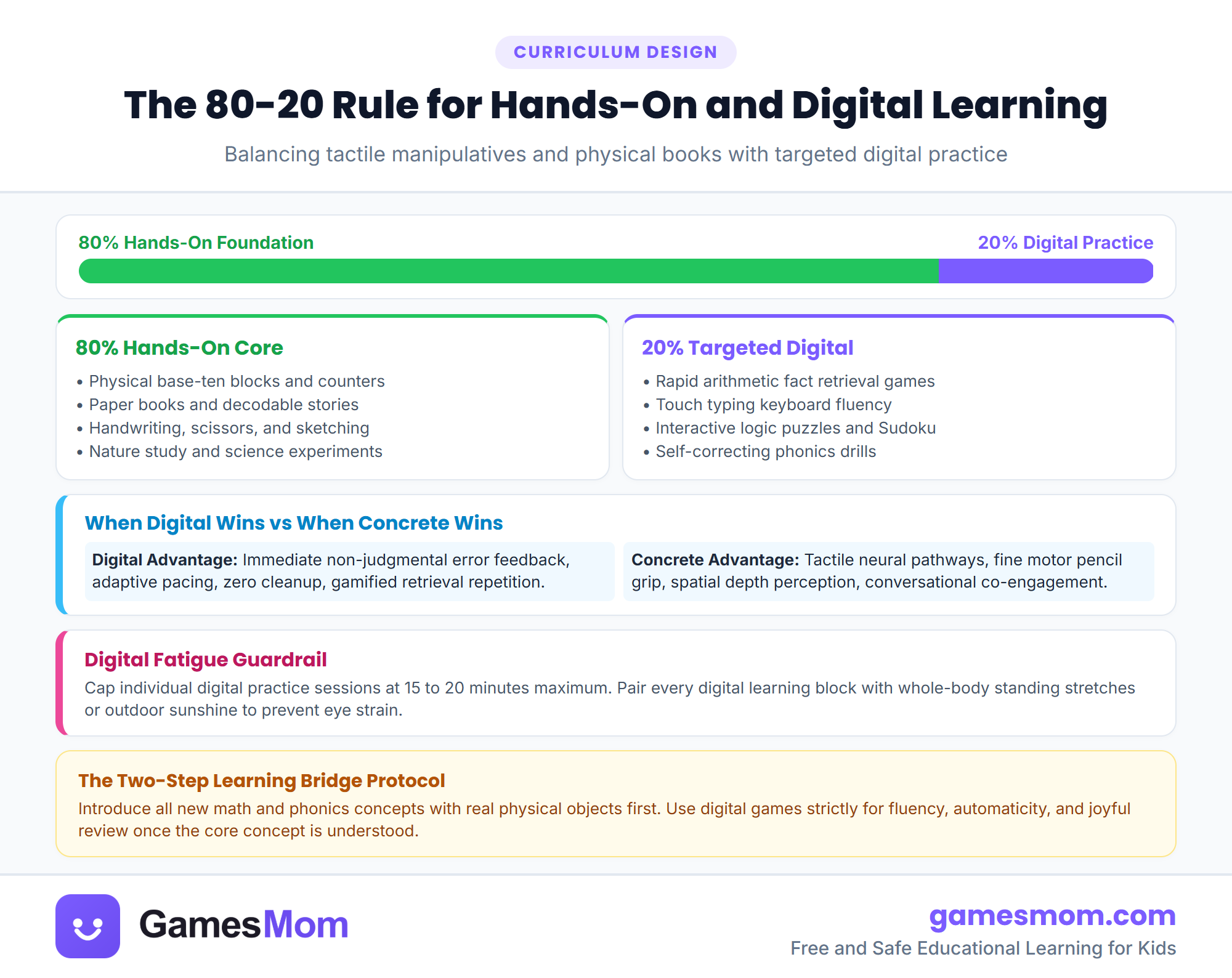 The 80/20 hands-on to digital learning ratio infographic balancing physical books, handwriting, and manipulatives with targeted digital practice