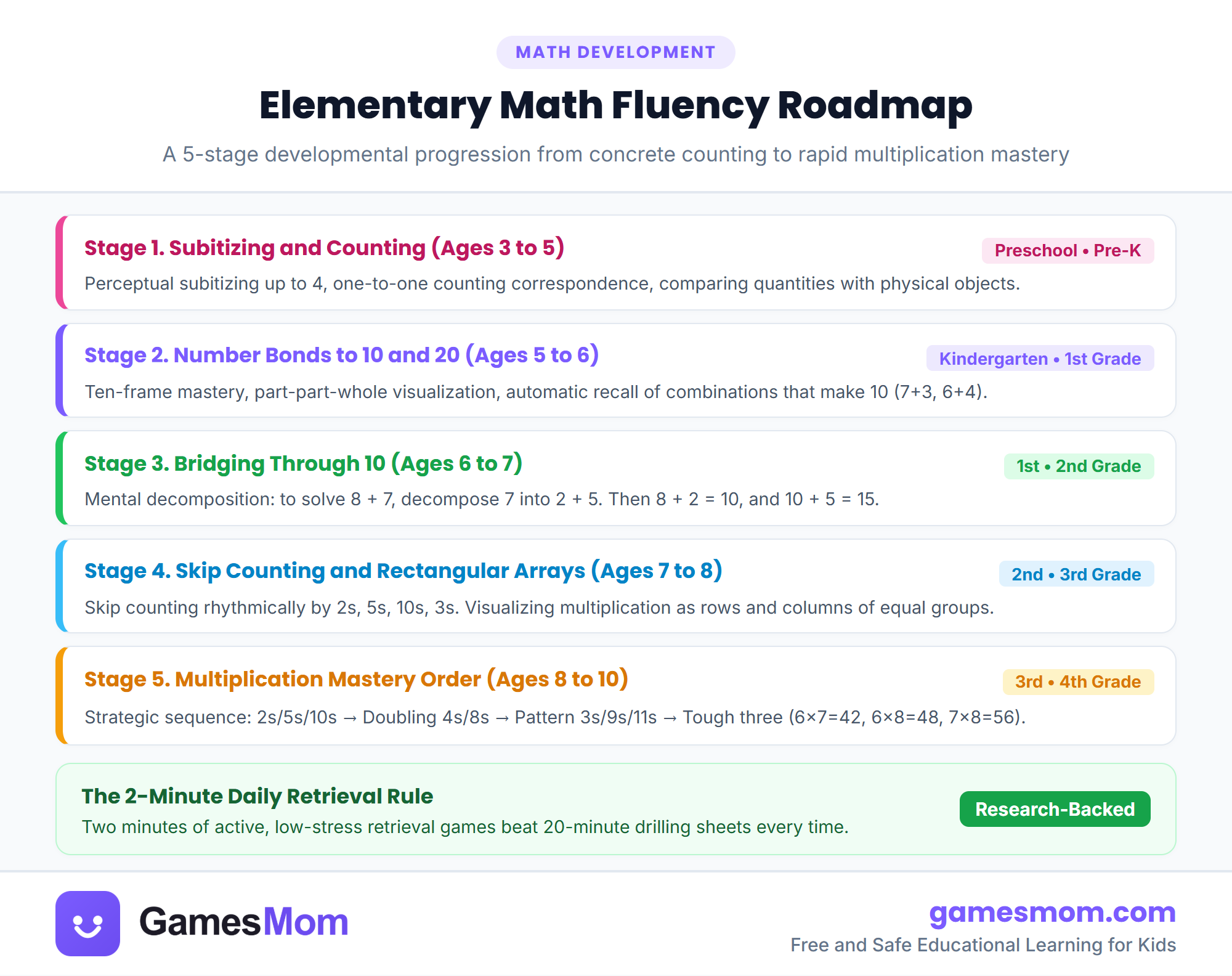 Elementary math fluency roadmap infographic showing developmental milestones from early subitizing to number bonds, fact families, and times tables