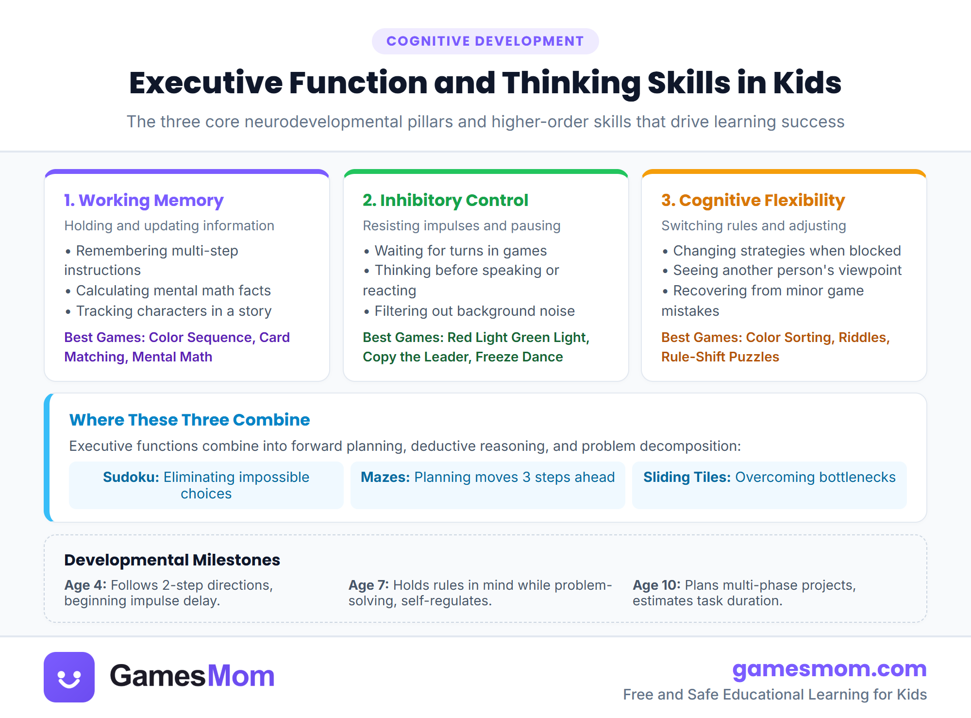 Executive function skills in kids infographic showing four cognitive pillars: working memory, inhibitory control, cognitive flexibility, and spatial reasoning