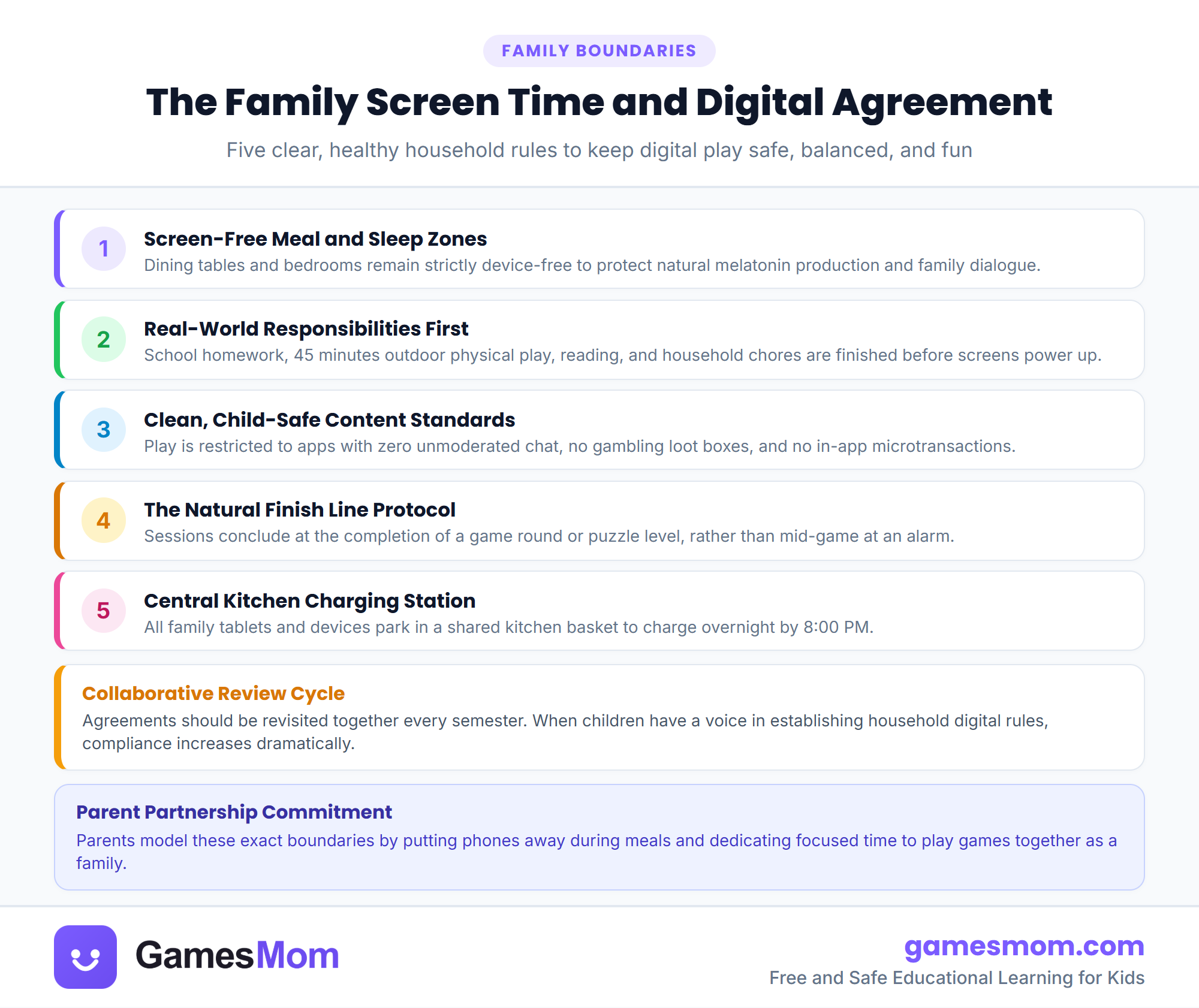 Family screen time and gaming agreement infographic outlining 4 household boundaries, device-free zones, and natural transition checkpoints