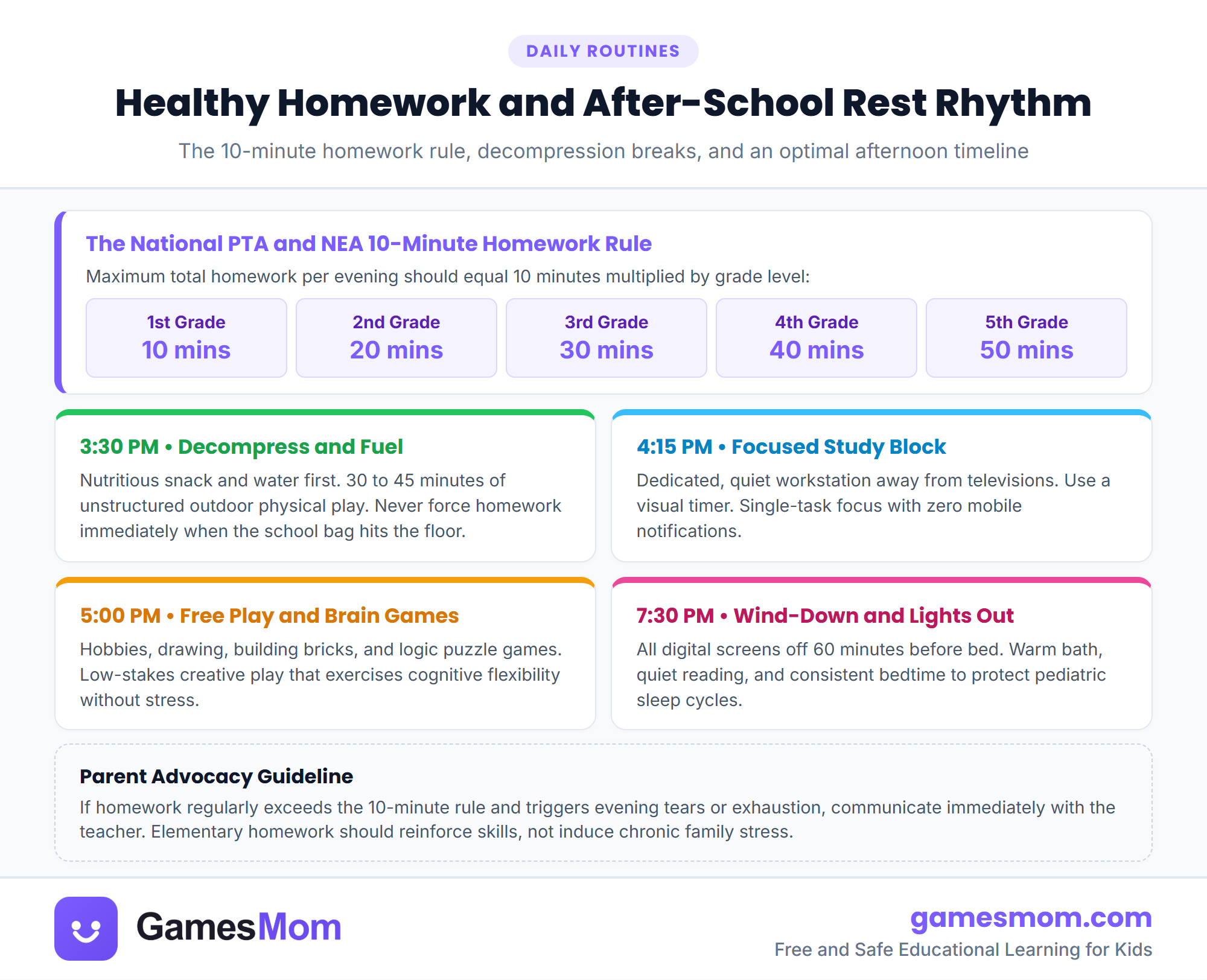Healthy homework and rest rhythm infographic illustrating the 10-minute homework rule, 4-part afternoon schedule, and bedtime wind-down routines