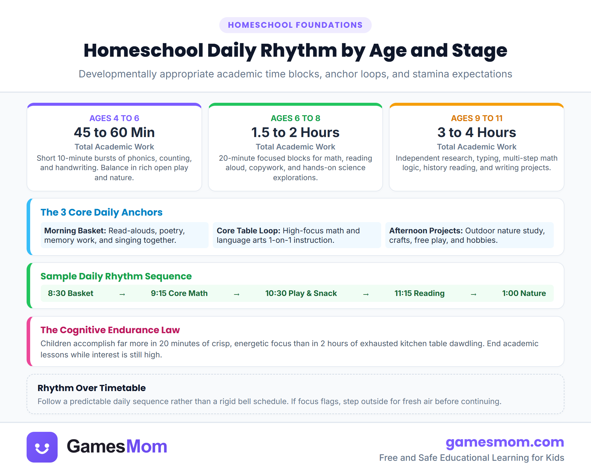 Homeschool daily rhythm by age infographic showing developmental learning time blocks and daily schedules from preschool through 6th grade