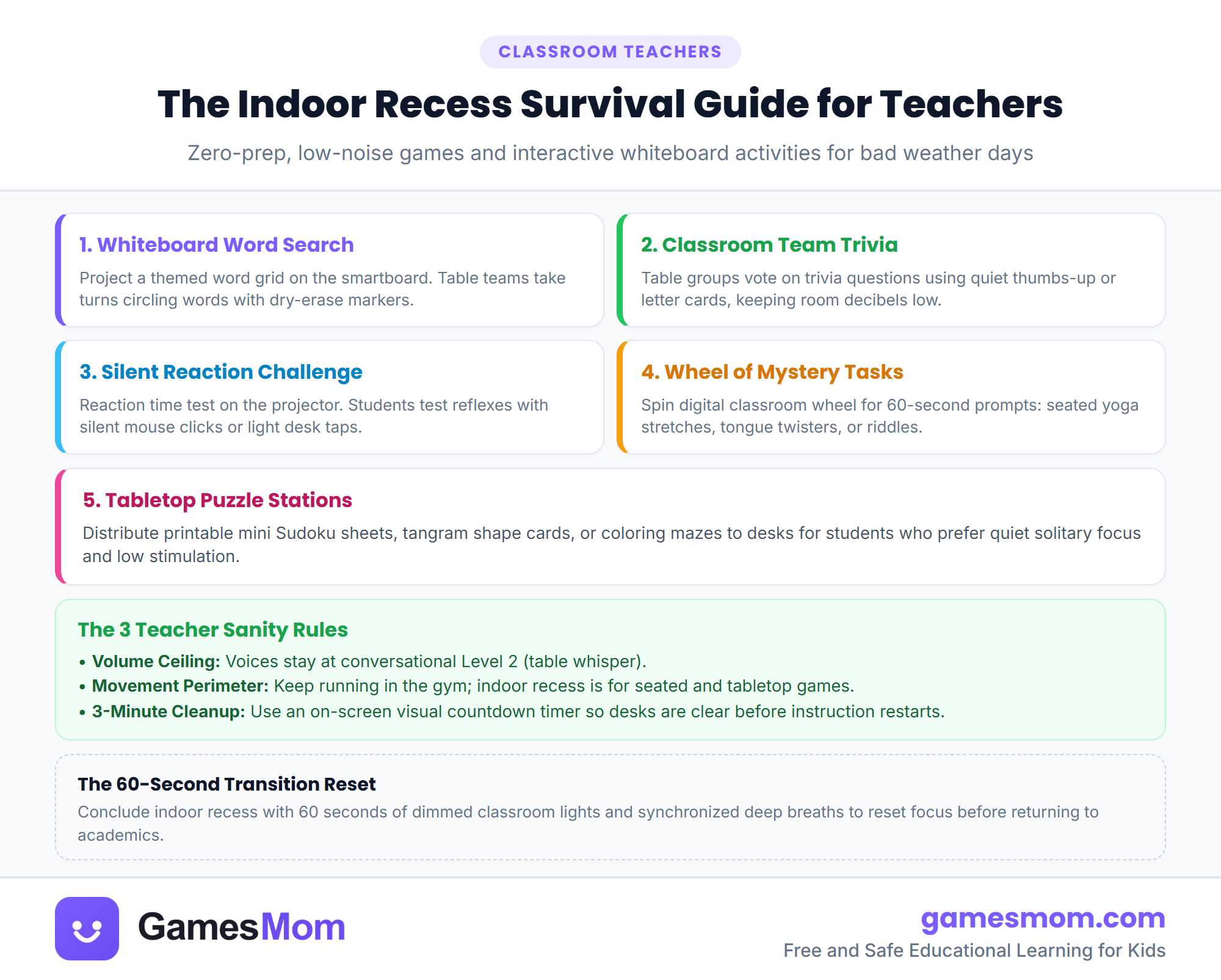 Indoor recess survival guide infographic detailing low-noise classroom games, whiteboard activities, and teacher sanity management tips