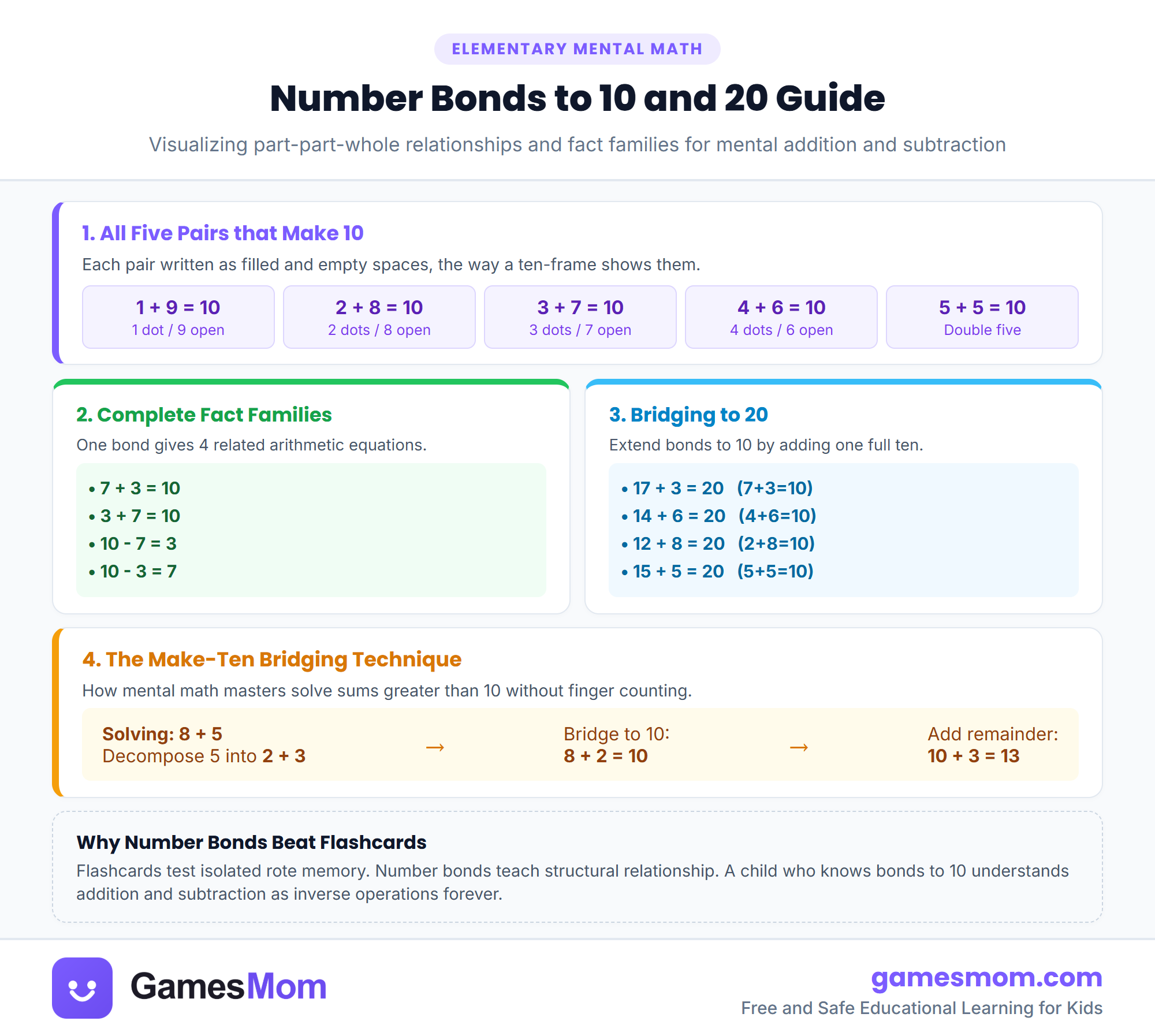 Number bonds to 10 and 20 visual guide infographic illustrating ten-frame dot pairs, part-part-whole circles, and inverse fact families
