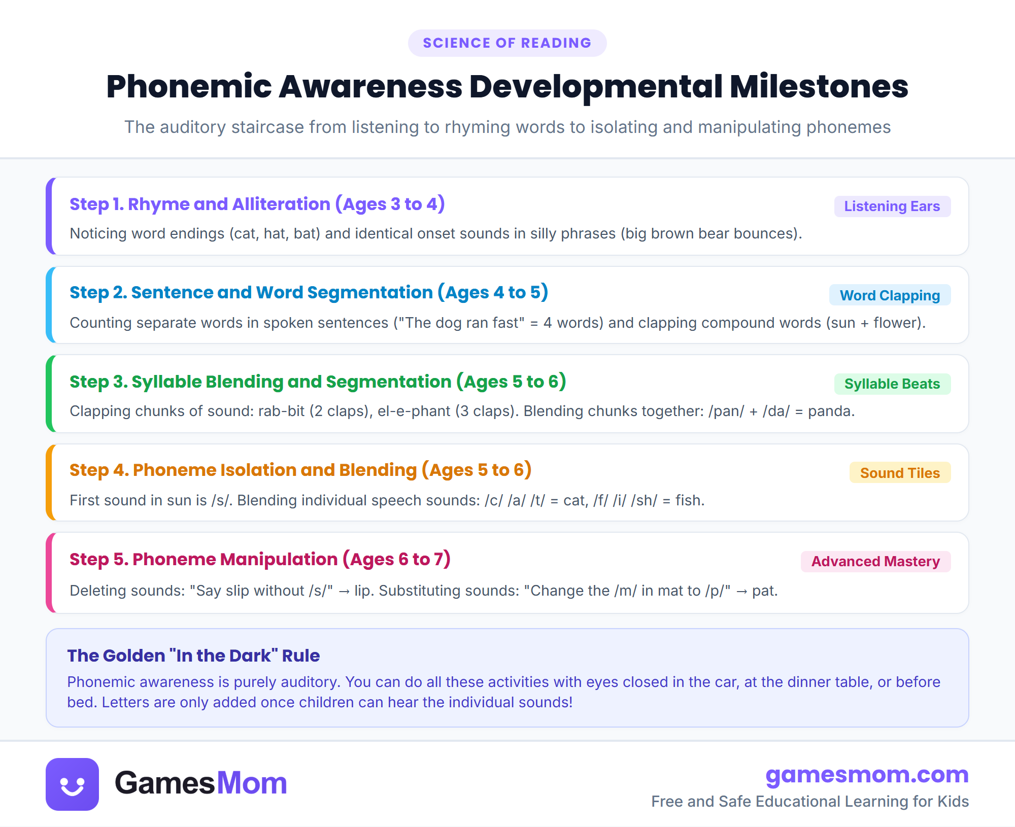 Phonemic awareness milestones infographic detailing four auditory stages from rhyming and syllable segmentation to onset-rime and phoneme manipulation