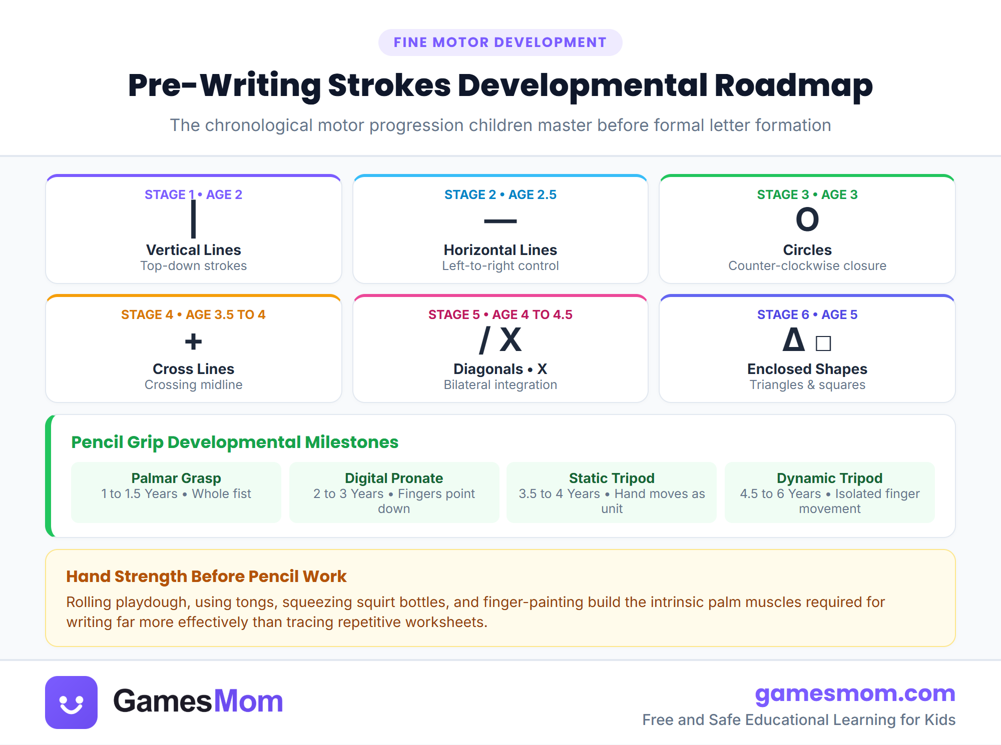 Pre-writing strokes developmental roadmap infographic showing line stages from vertical and horizontal strokes to crosses, diagonals, and tripod pencil grip