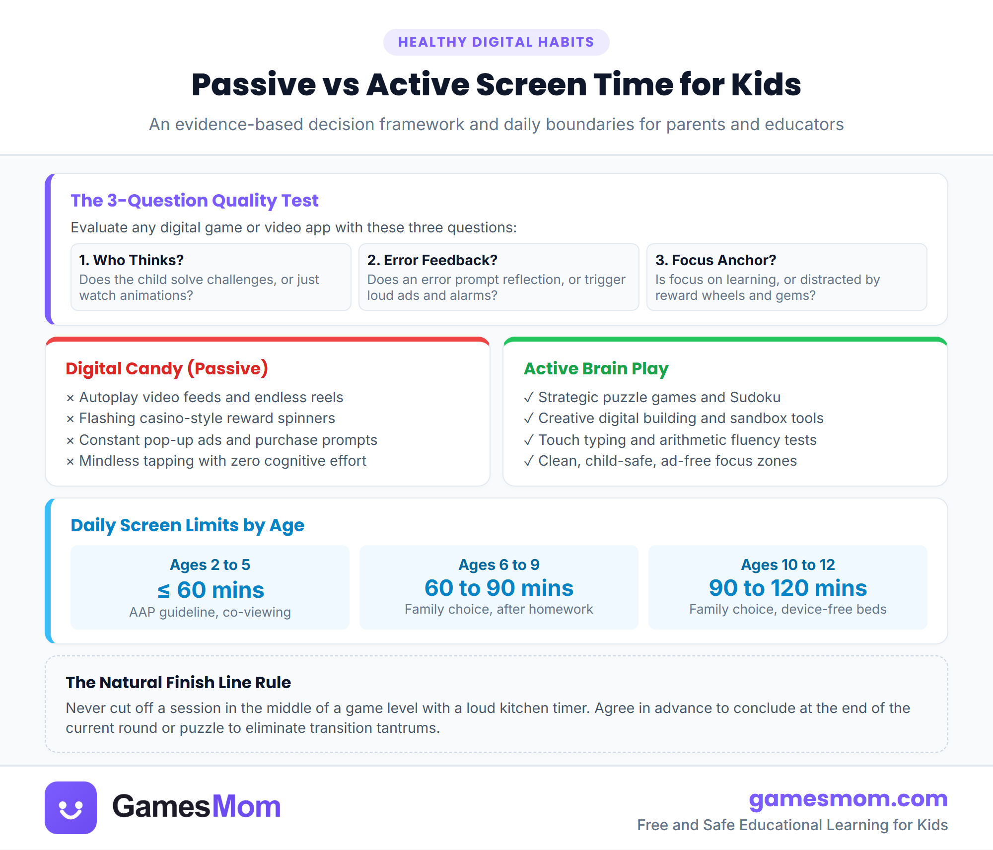 Passive vs active screen time infographic for kids illustrating the 3-question evaluation test, daily age limits, and healthy digital habits