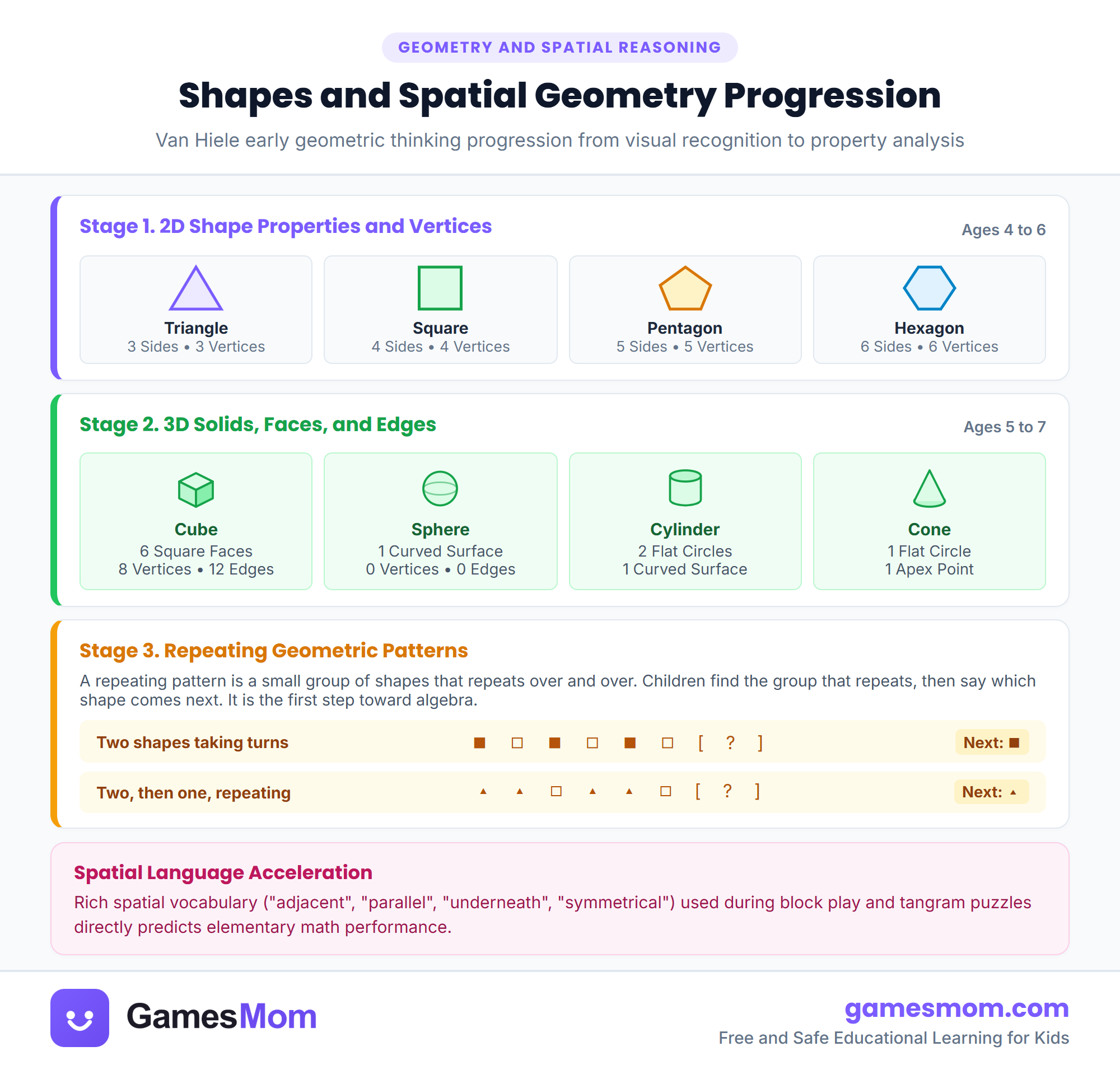 Shapes and spatial geometry progression infographic showing 4 learning levels from 2D shape identification to attributes, tangrams, and 3D solids