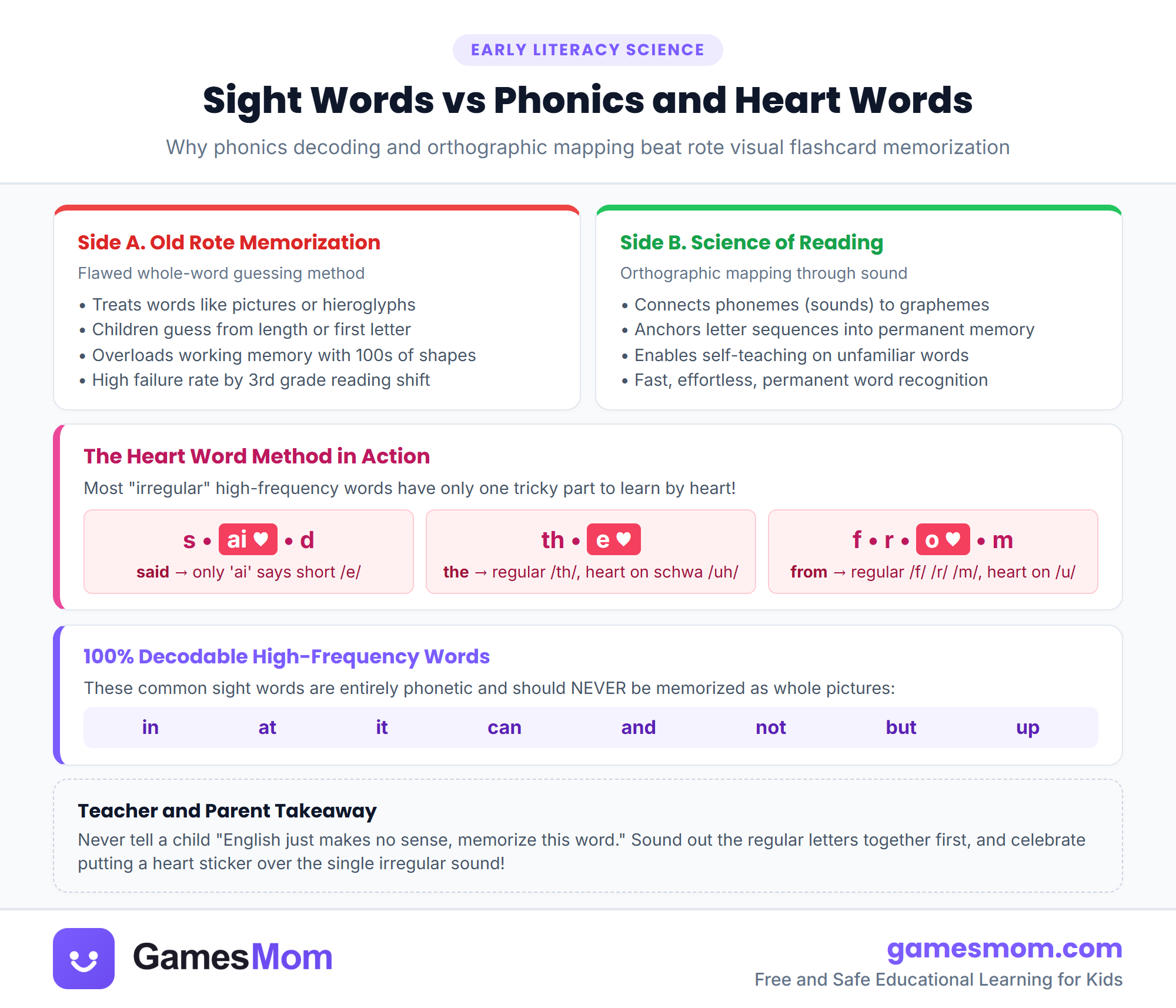 Sight words versus phonics infographic illustrating the heart word method, orthographic mapping, and phoneme-grapheme word decoding