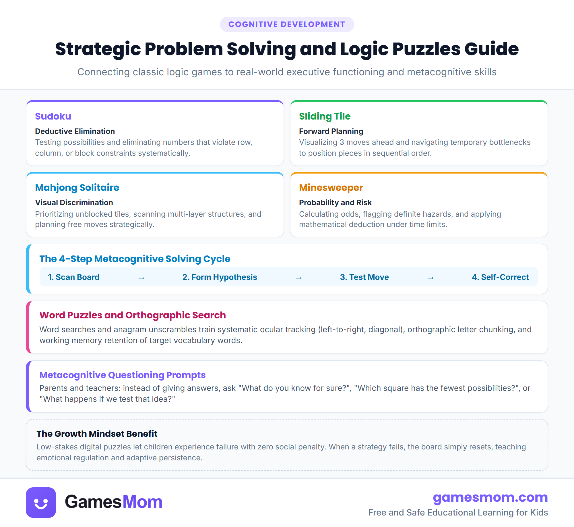 Strategic problem solving through puzzles infographic highlighting cognitive reasoning benefits of Sudoku, sliding tiles, mahjong, and minesweeper