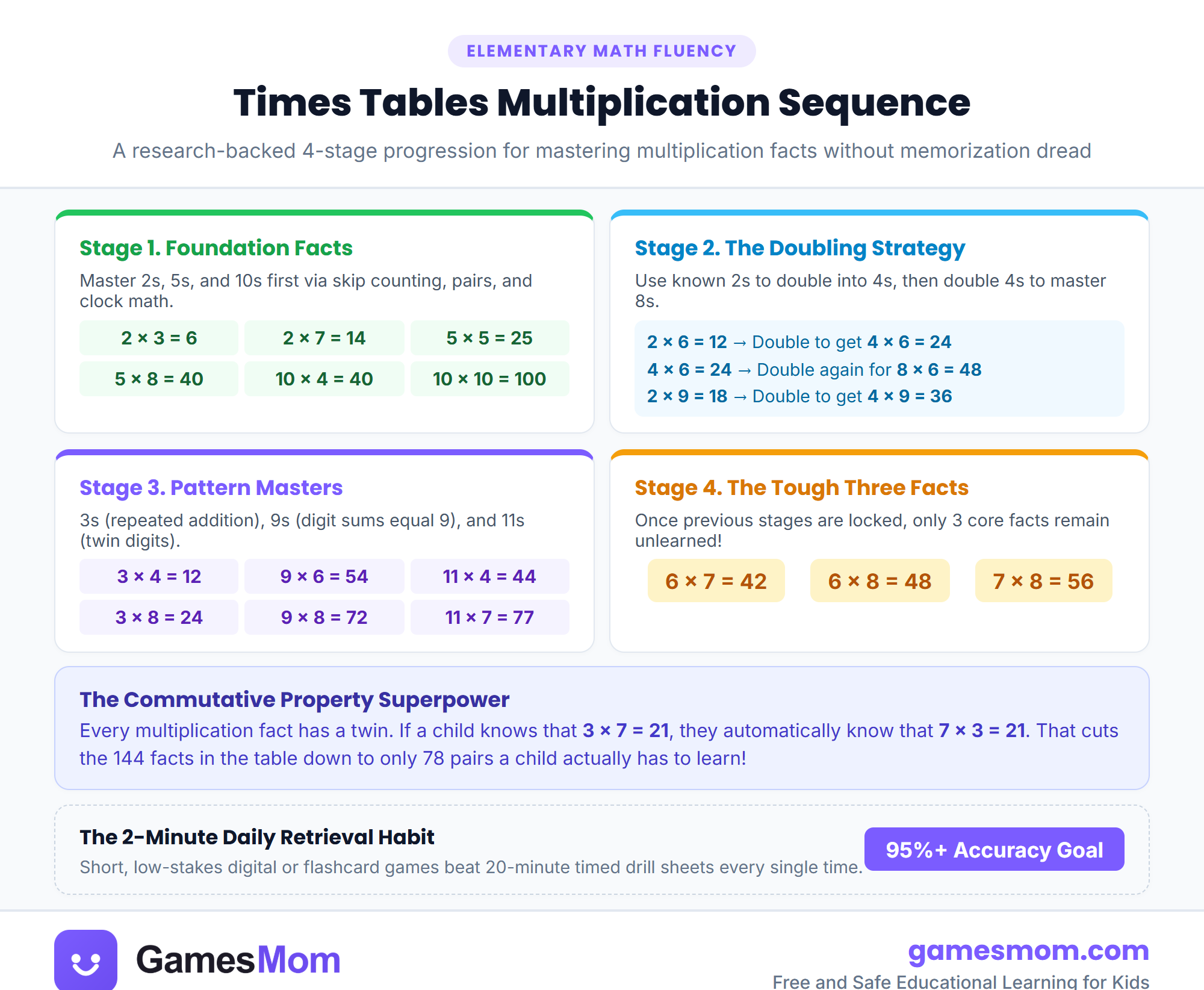 Multiplication tables mastery sequence infographic showing 4 cognitive tiers from foundational 2s, 5s, and 10s to doubling strategies and tricky facts