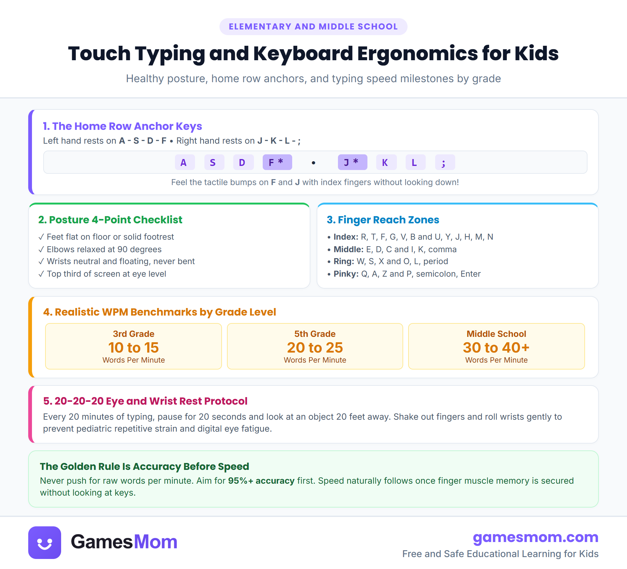 Touch typing and keyboard ergonomics infographic showing home row finger placement, posture alignment checklist, and typing speed goals by grade